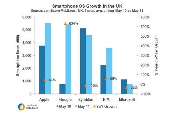Comscore: İngiltere'de iOS liderliği söz konusu, en büyük sıçrama ise Android'de
