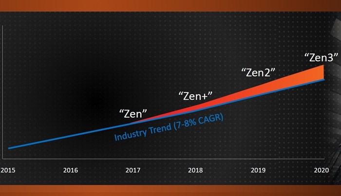 AMD'nin müthiş yükselişi l Piyasaya değeri en yüksek seviyede