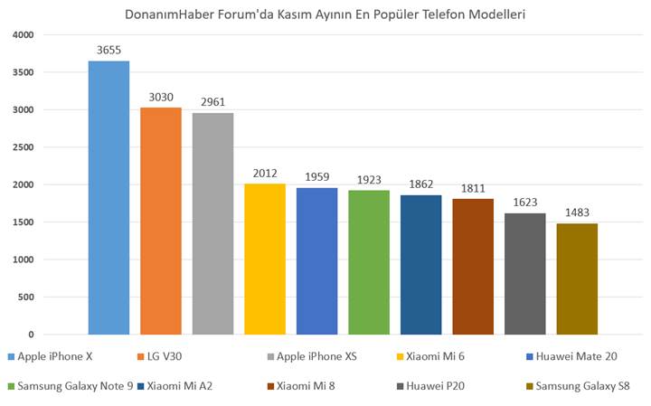 DonanımHaber Forum'da Kasım ayının en popüler telefon modelleri ve markaları
