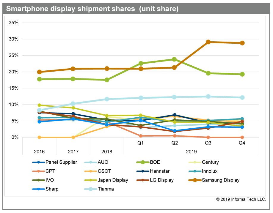 AMOLED ekran sevkiyatı rekor seviyeye ulaşan Samsung yeniden pazar lideri