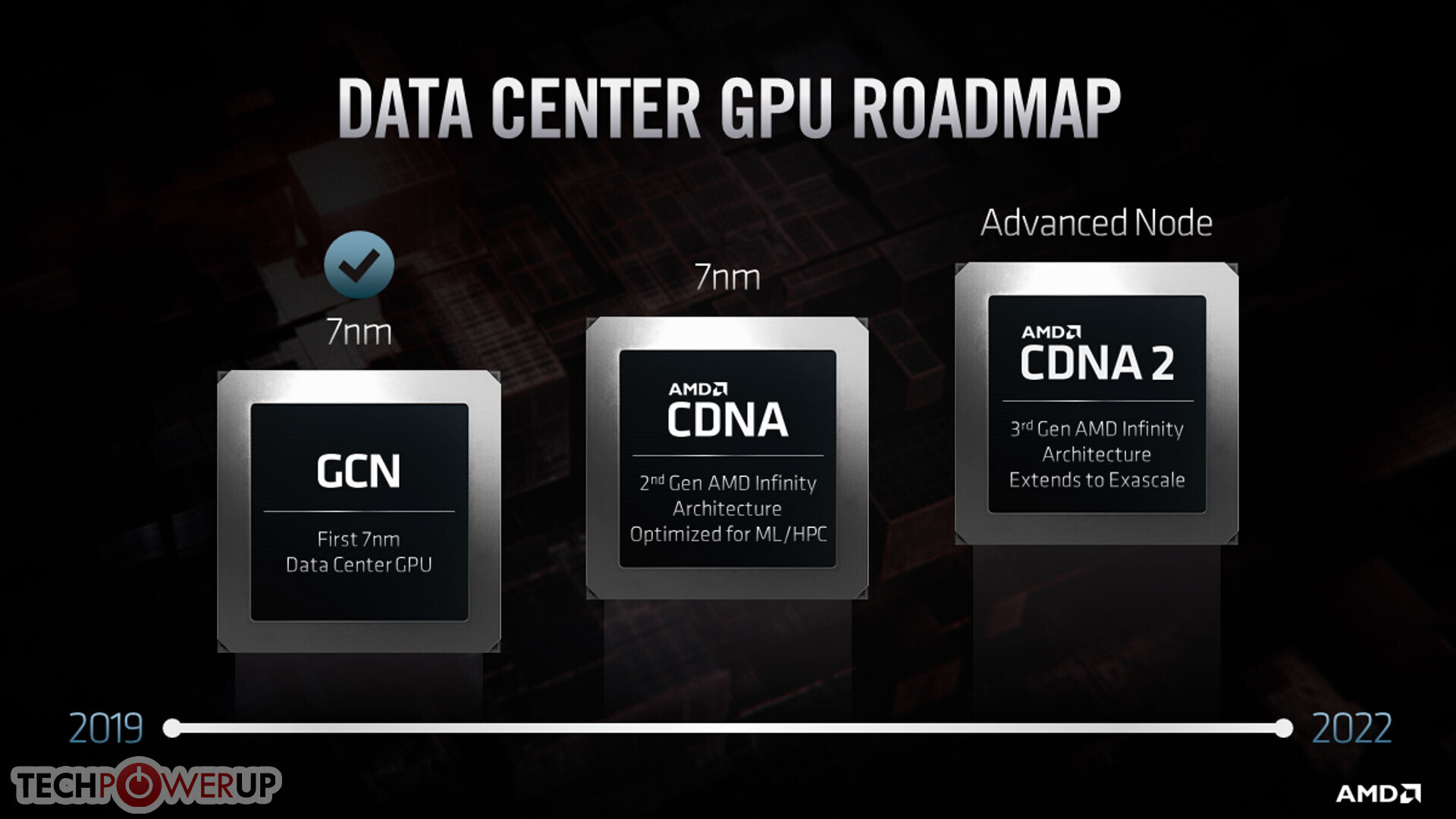 AMD’den önemli hamle: Sunucu tarafında CDNA mimarisi kullanılacak