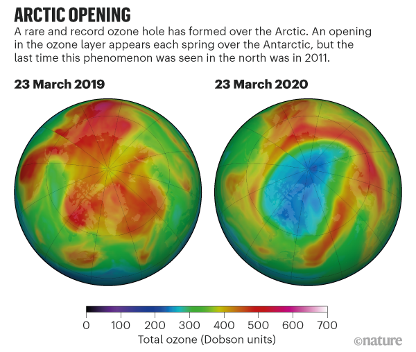 Kuzey Kutbu üzerinde, ozon tabakasında olağan dışı büyük bir delik açıldı