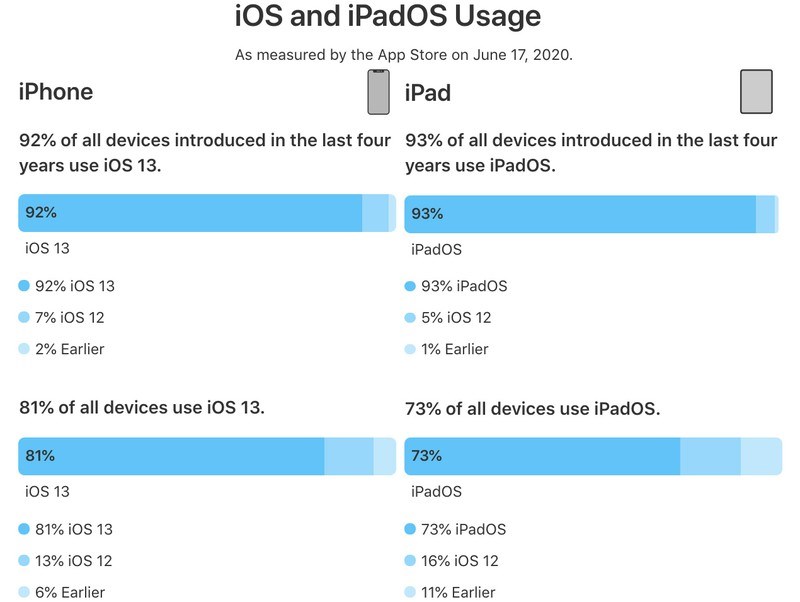 iOS 13 ve iPadOS işletim sistemlerinin güncel kullanım oranları açıklandı