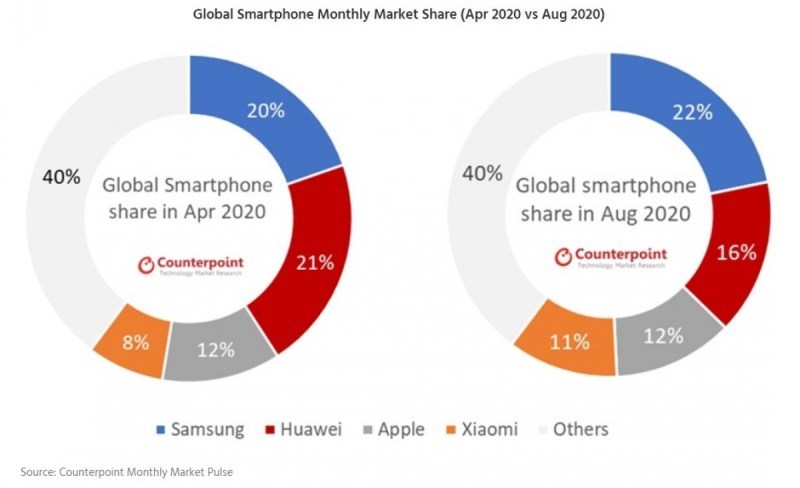 Samsung, akıllı telefon pazarının lideri oldu