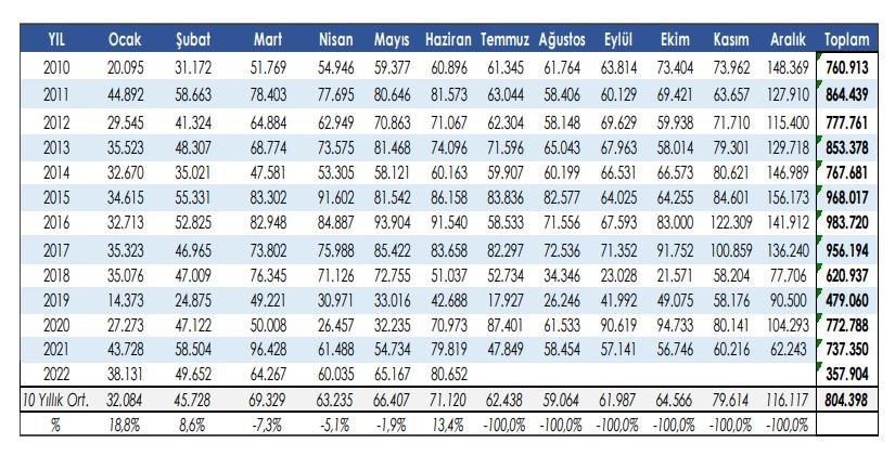 Türkiye'deki otomobil satışları 2022'nin ilk yarısında %10 azaldı