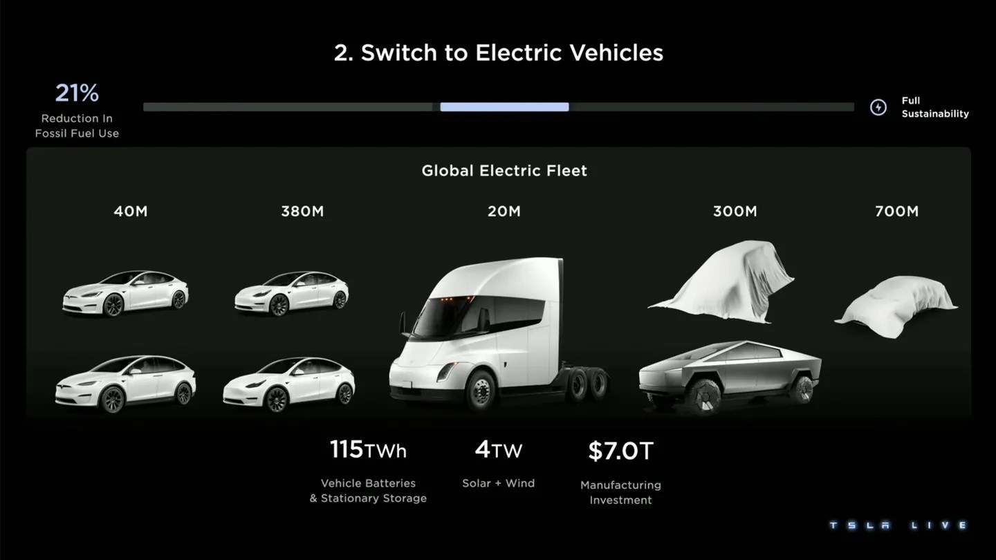 Elon Musk, Tesla Master Plan 3 ile gelecek vizyonunu açıkladı!