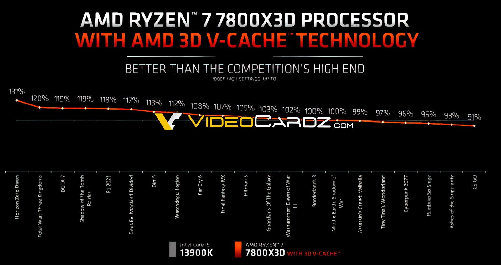 AMD Ryzen 7 7800X3D’nin resmi oyun performansı belli oldu