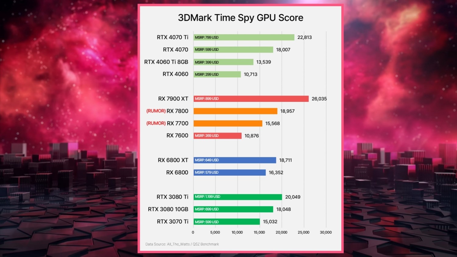AMD Radeon RX 7700 ve Radeon RX 7800 performansı ortaya çıktı