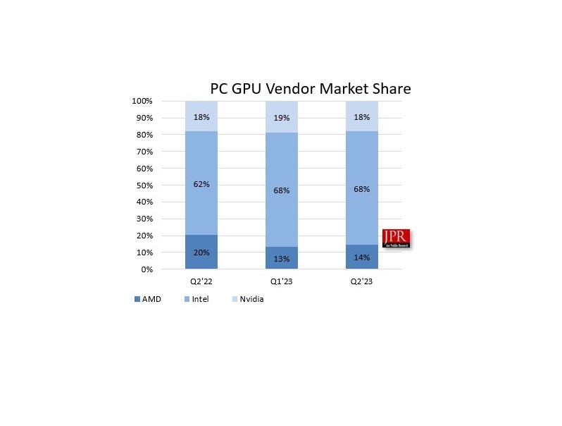 Ekran kartı pazarı atağa geçti! AMD yükselirken satışlar artıyor