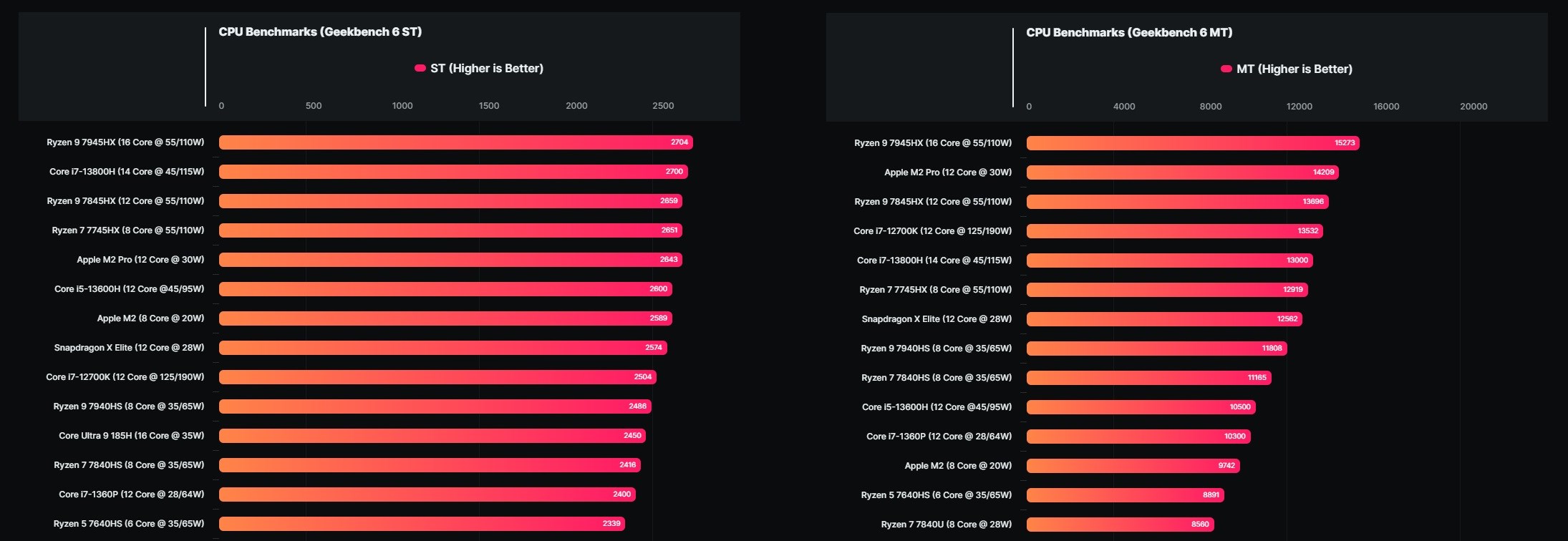 Snapdragon X Elite test edildi: Şimdi AMD ve Intel düşünsün