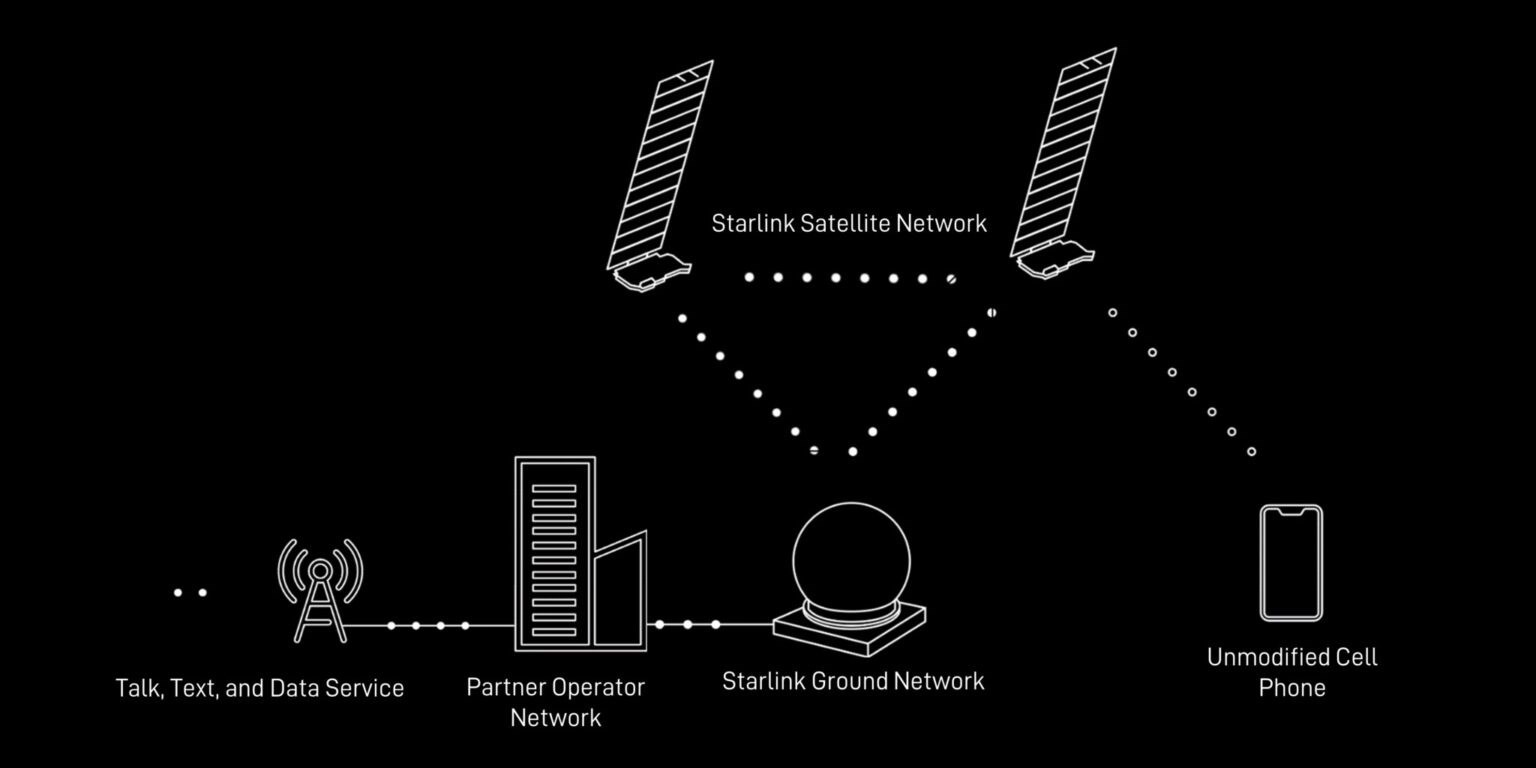 Starlink, “Direct to Cell” ile ilk defa görüntülü görüşme sağladı