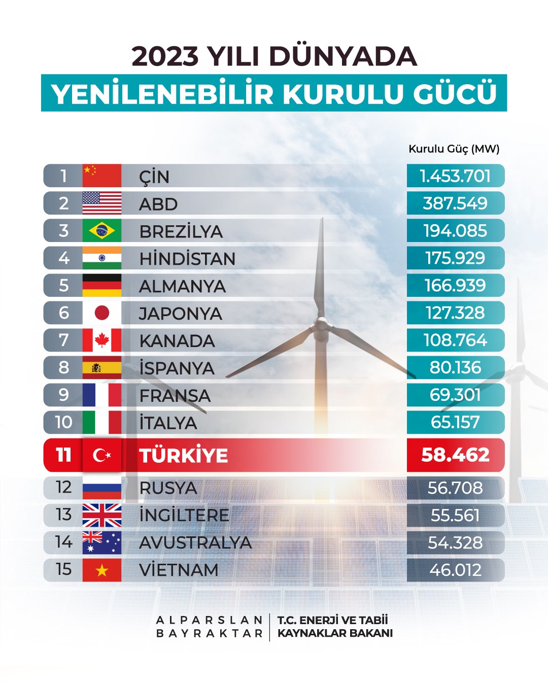 Türkiye yenilenebilir enerji kurulu gücünde 11'inci sıraya yüksel