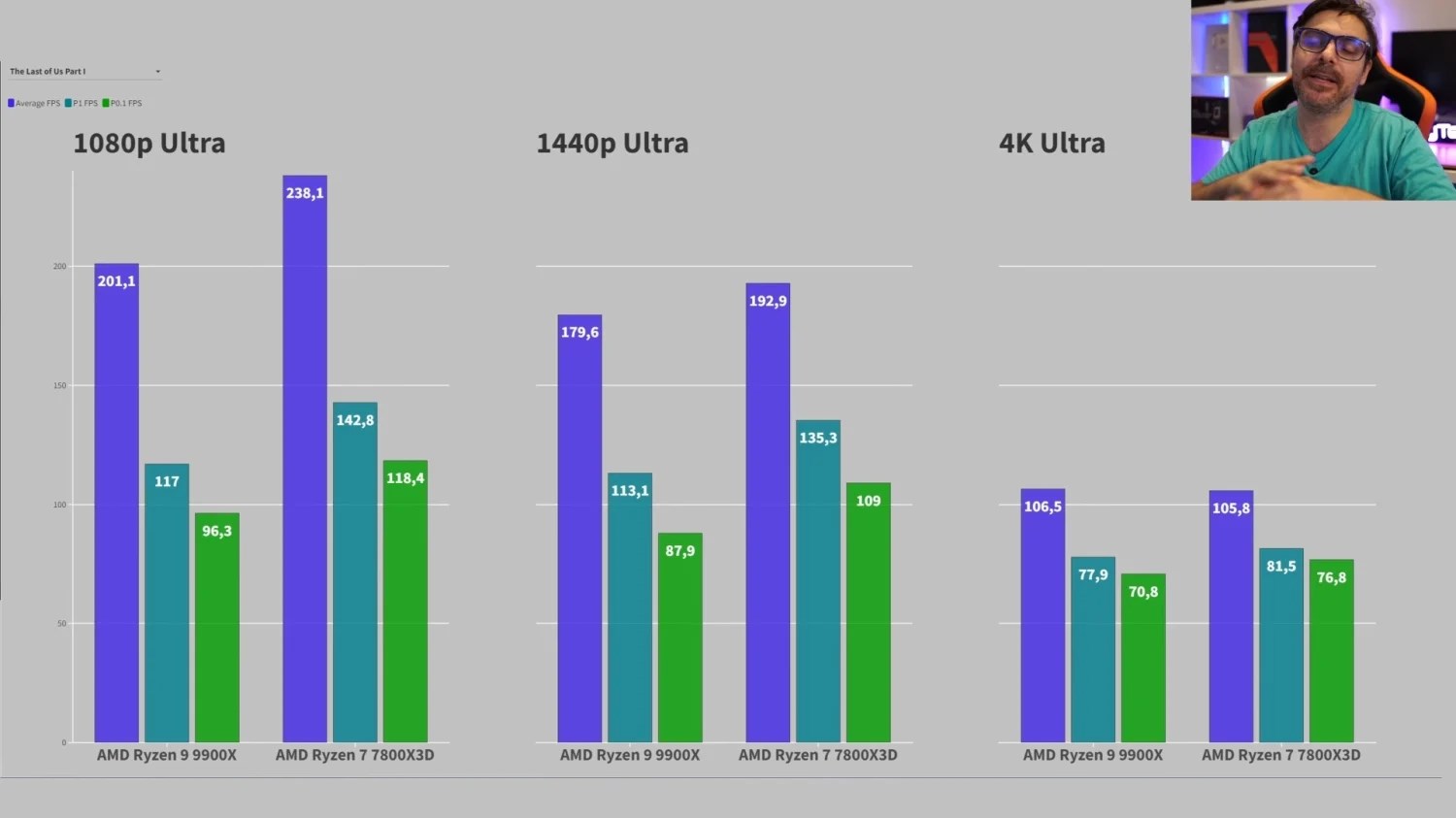 Ryzen 9 9900X oyun performansında Ryzen 7 7800X3D'nin gerisinde