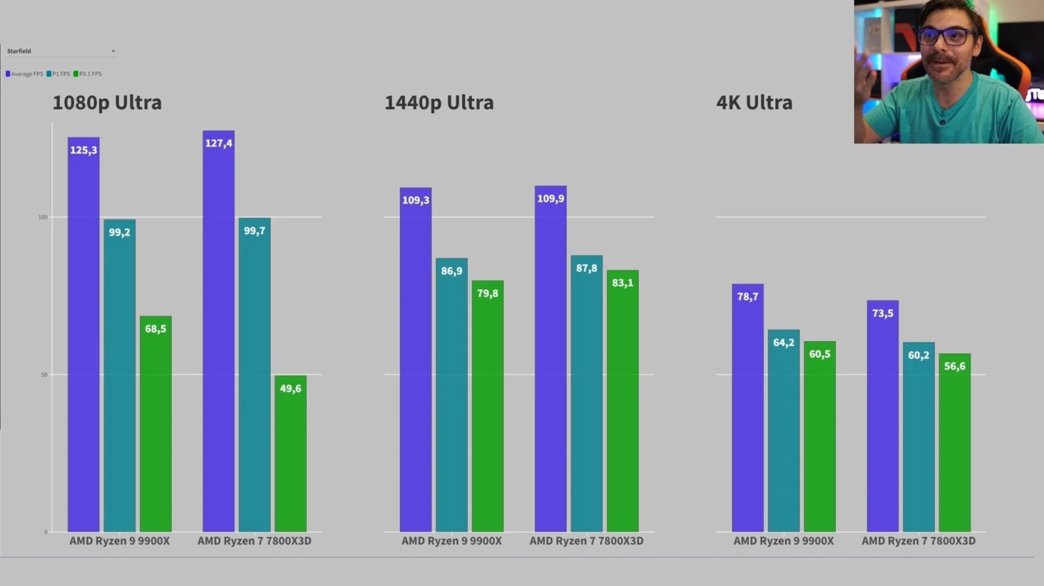 Ryzen 9 9900X oyun performansında Ryzen 7 7800X3D'nin gerisinde