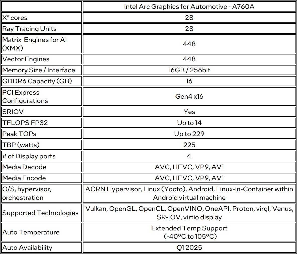 Intel’in Arc GPU’ları otomobillere geliyor: Peki neler getiriyor?