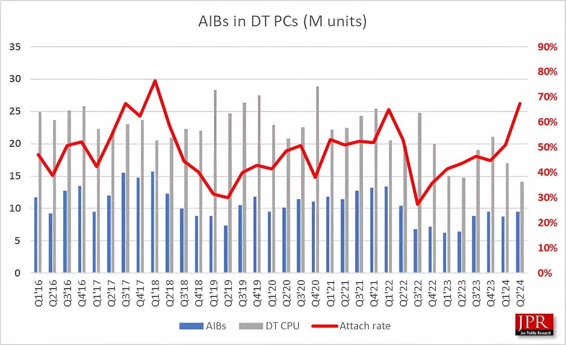 Intel’in masaüstü ekran kartı pazar payı yüzde 0 oldu