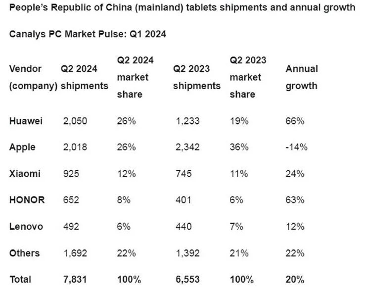 Huawei, Çin'de tablet satışlarında da Apple'ı geçti ve lider oldu