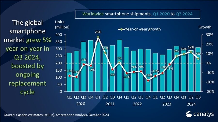 Apple, rekor satış rakamına ulaşarak Samsung'u yakaladı