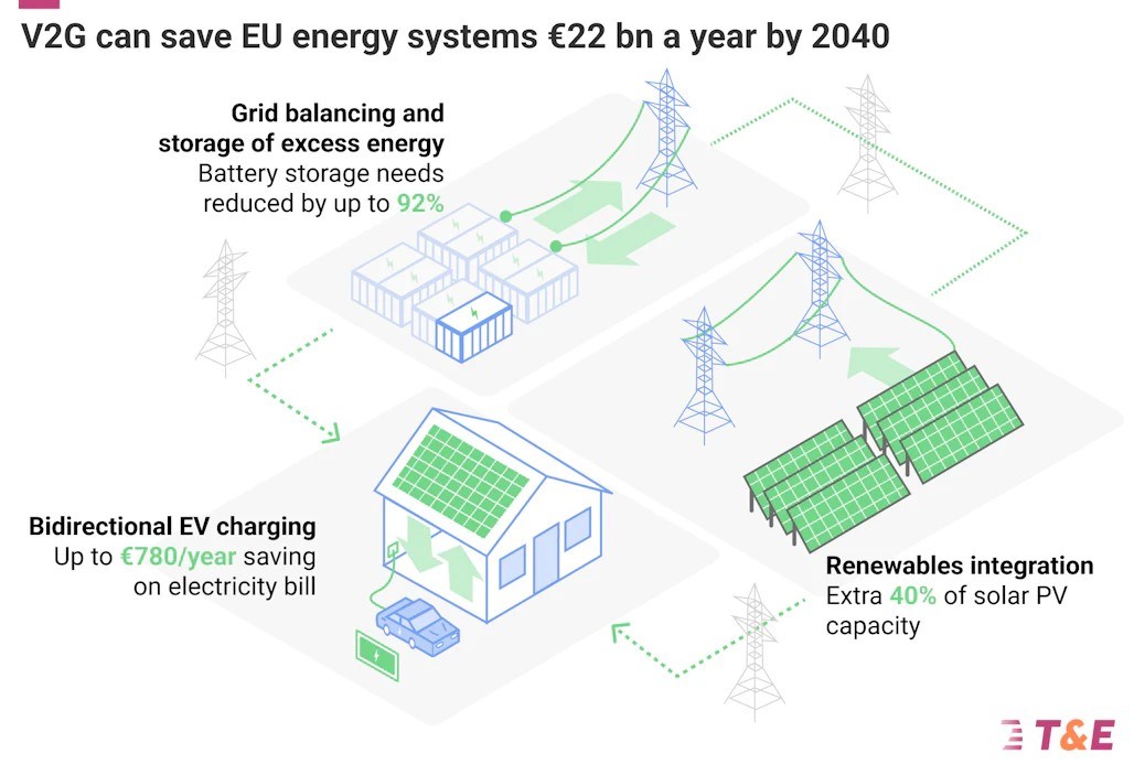 Elektrikli araçlar, yılda 22 milyar euro tasarruf sağlayabilir