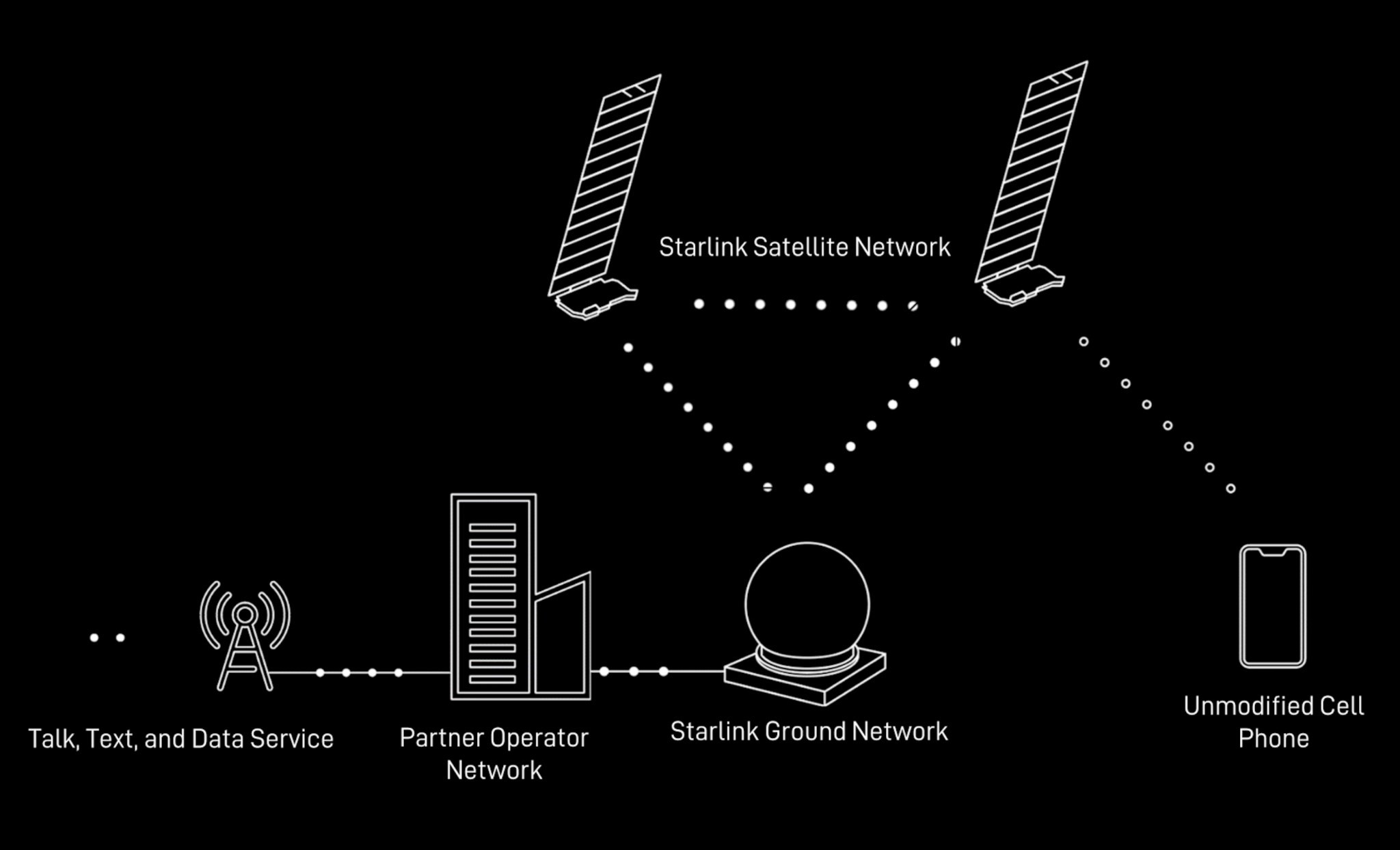 Starlink akıllı telefonlara doğrudan hizmet vermek için onay aldı