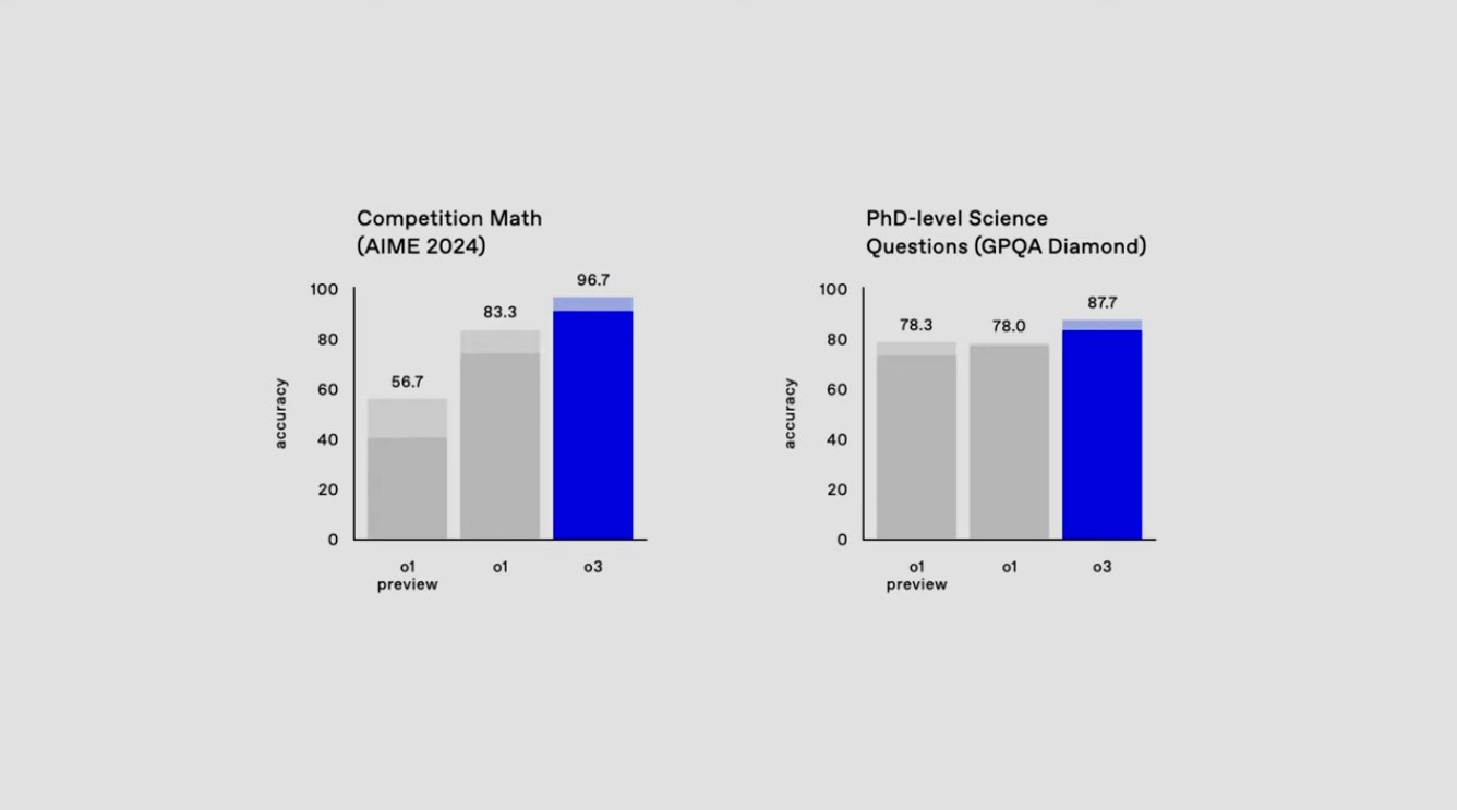 OpenAI o3 tanıtıldı: İşte tarihin “en zeki” yapay zekası