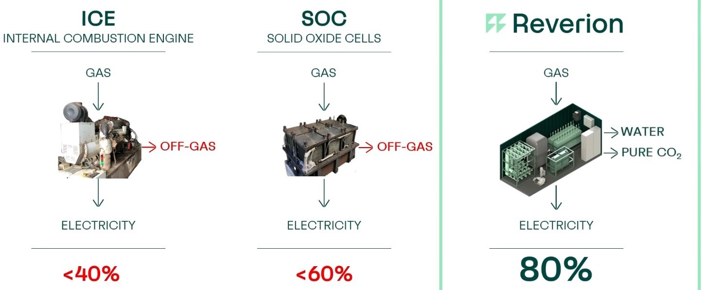 Biyogaz enerji santrali karbon negatife dönüşüyor