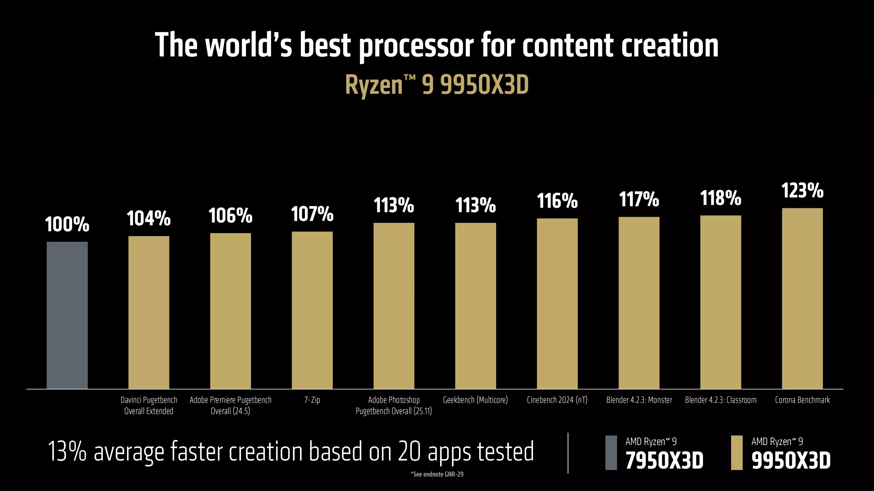 AMD Ryzen 9 9950X3D ve 9900X3D tanıtıldı: İşte performansı