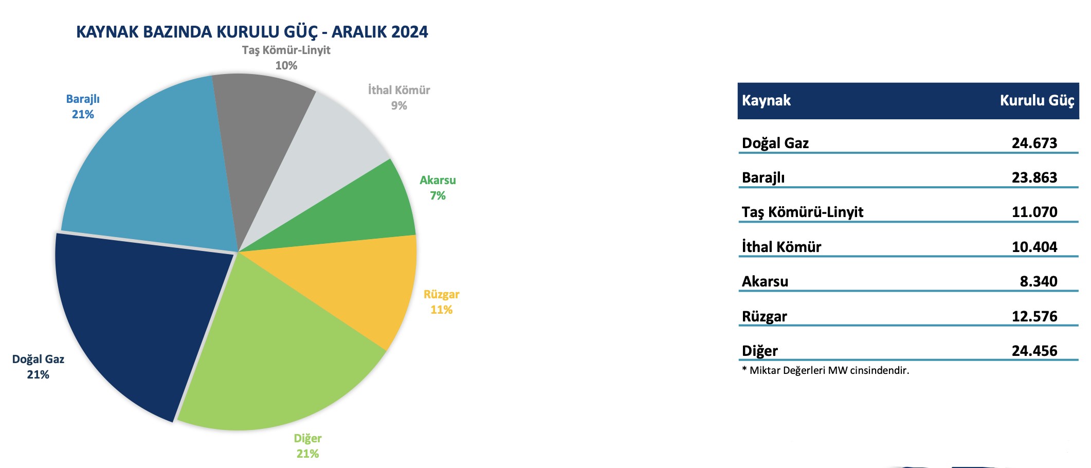 Türkiye’de güneş enerjisi 2024’te yüzde 73 oranında arttı