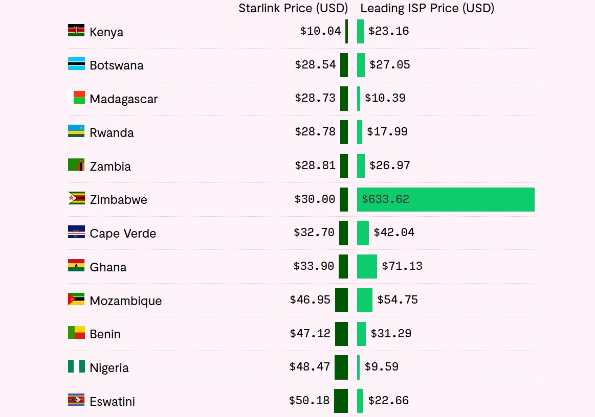 Starlink, Afrika’daki bazı internet sağlayıcılarından daha ucuz