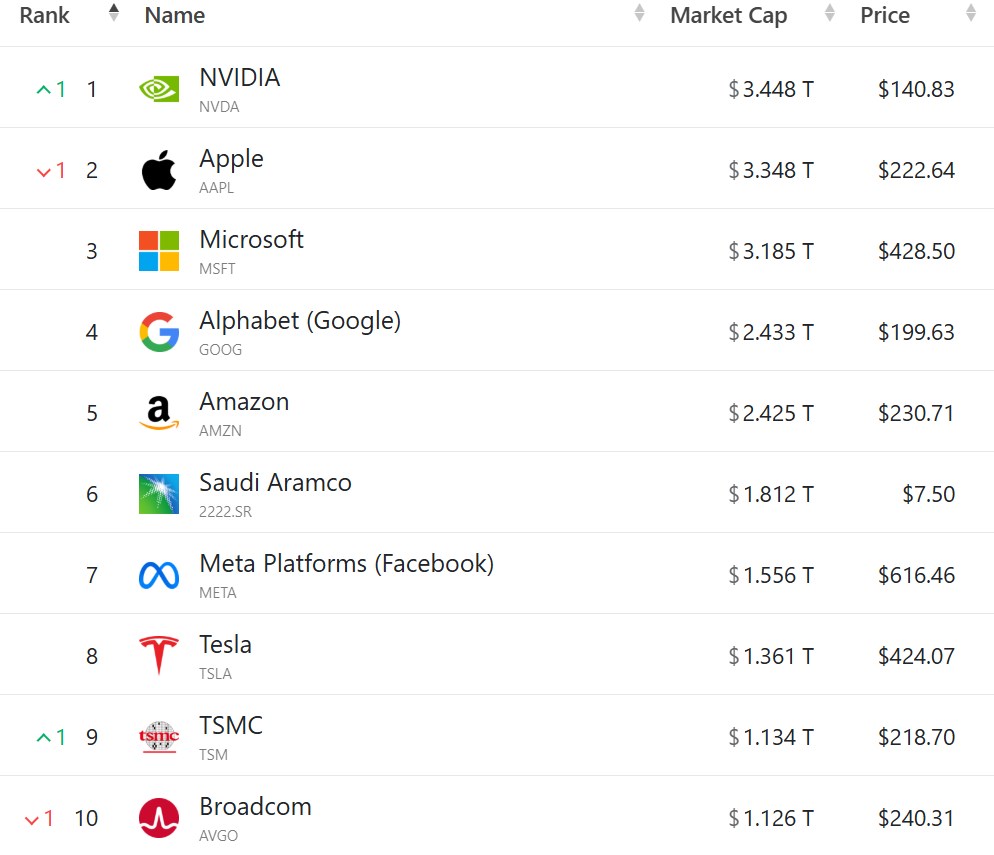 Nvidia, Apple’ı geçerek yeniden dünyanın en değerli şirketi oldu