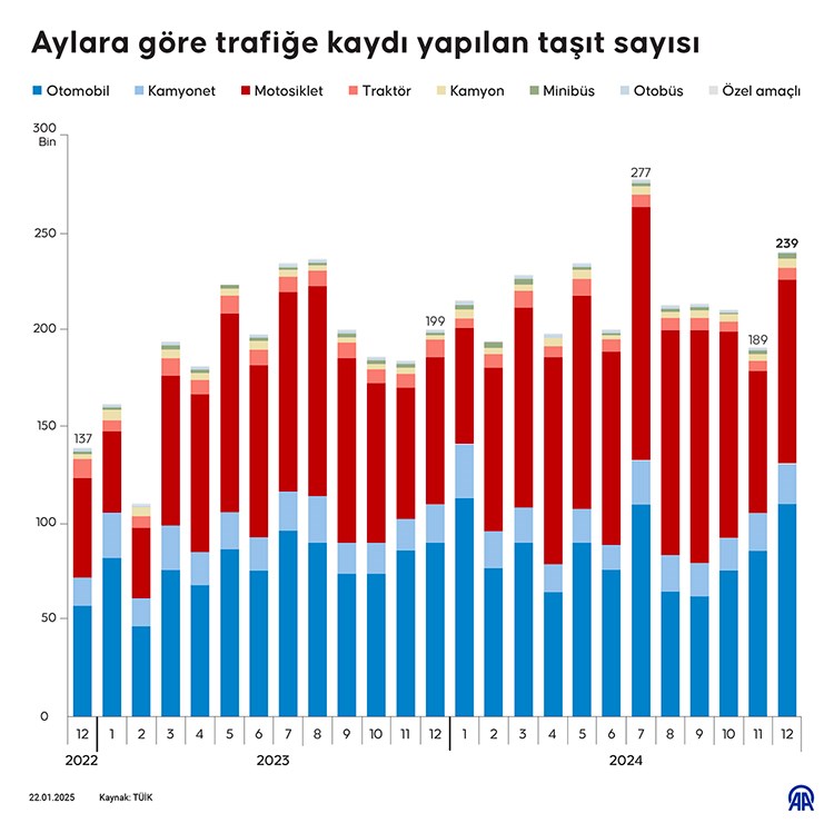 2024'te trafiğe kaydı yapılan araç sayısı 2.6 milyona yaklaştı