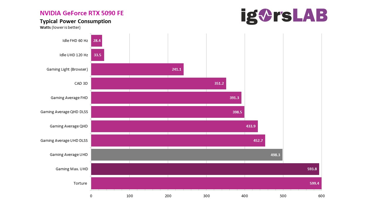 GeForce RTX 5090'nın güç tüketimi belli oldu: 1ms altında 901W