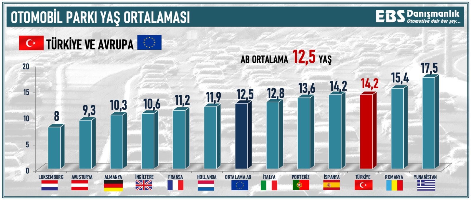 Türkiye'de her 1000 kişiye düşen otomobil sayısı 190