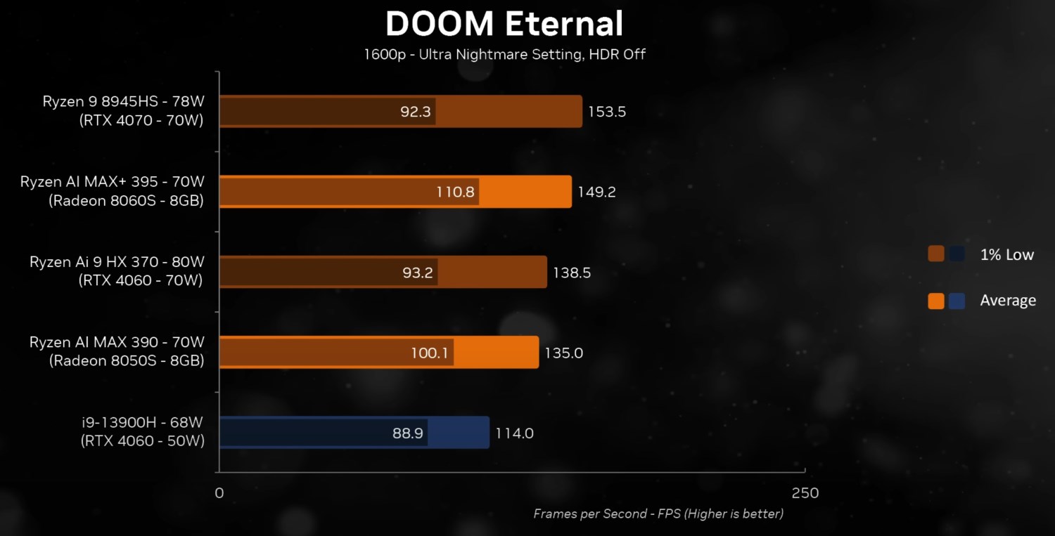 AMD, Ryzen AI MAX 300 APU’ları ile RTX 4070 performansı sunuyor