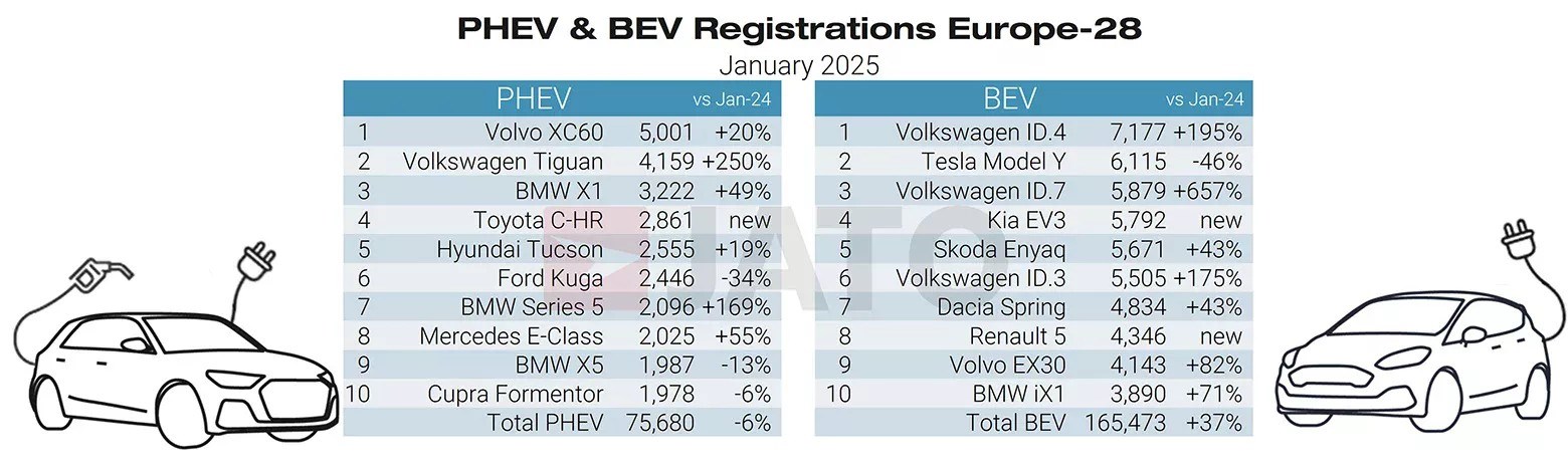 Avrupa'da Volkswagen'in elektrikli araç satışları patlama yaptı