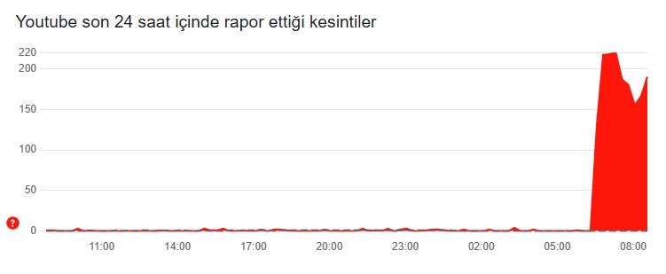 youtube açılmıyor 19 mart