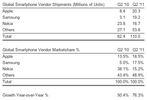 Akıllı telefon pazarının yeni lideri; Apple