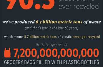 son 60 yılda üretilen plastiğin %90.5'lik bölümüne hiç geri dönüşüm uygulanmadı.<br/><br/>Söz konusu 60 yılda, 6,3 milyar ton plastik atık ürettik.<br/><br/>Bu da demek oluyor ki bu miktarın 5,7 milyar tonluk bölümü geri dönüşüm işlemine tabi tutulmadı.<br/><br/>5.7 milyar ton plastik yaklaşık 7,200,000,000,000 (7,2 trilyon) adet, içi plastik şişe dolu market poşeti demek.<br/><br/>Eğer bu miktarı geri dönüştürebilseydik, dünyadaki her insana bir ömür yetecek miktarda (3,623 adet) gömlek verebilirdik.